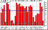 Solar PV/Inverter Performance Daily Solar Energy Production