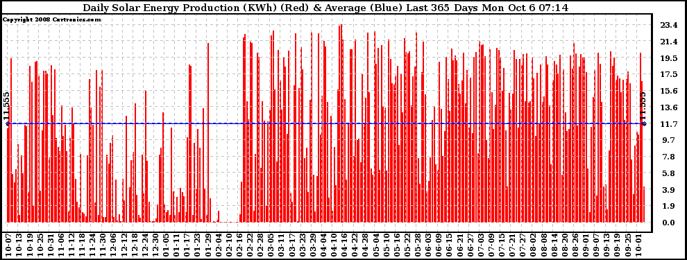 Solar PV/Inverter Performance Daily Solar Energy Production Last 365 Days