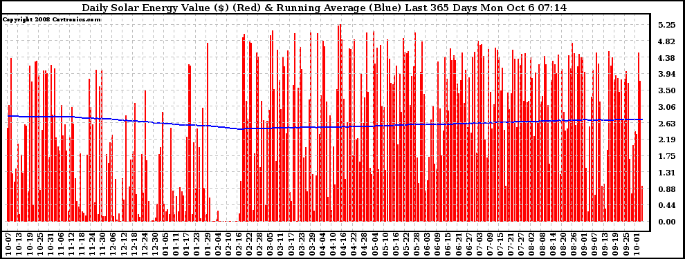 Solar PV/Inverter Performance Daily Solar Energy Production Value Running Average Last 365 Days