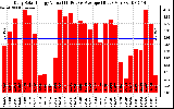 Solar PV/Inverter Performance Daily Solar Energy Production Value