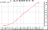 Solar PV/Inverter Performance Daily Energy Production