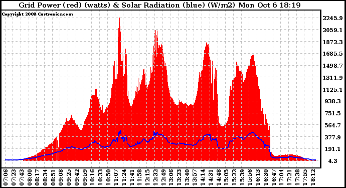 Solar PV/Inverter Performance Grid Power & Solar Radiation