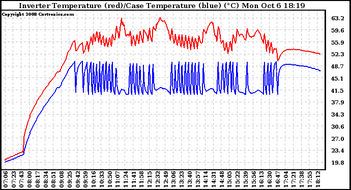 Solar PV/Inverter Performance Inverter Operating Temperature