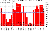 Solar PV/Inverter Performance Monthly Solar Energy Production Value