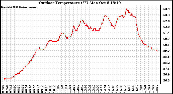 Solar PV/Inverter Performance Outdoor Temperature