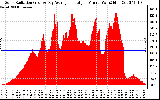 Solar PV/Inverter Performance Solar Radiation & Day Average per Minute