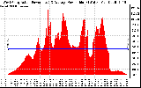 Solar PV/Inverter Performance West Array Actual & Average Power Output