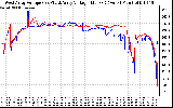 Solar PV/Inverter Performance Photovoltaic Panel Voltage Output