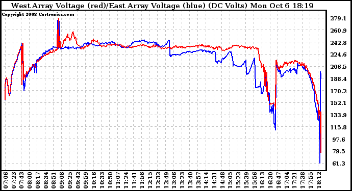 Solar PV/Inverter Performance Photovoltaic Panel Voltage Output