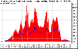 Solar PV/Inverter Performance East Array Power Output & Solar Radiation