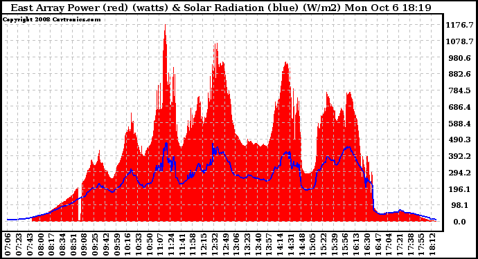 Solar PV/Inverter Performance East Array Power Output & Solar Radiation