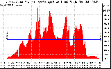 Solar PV/Inverter Performance East Array Actual & Average Power Output