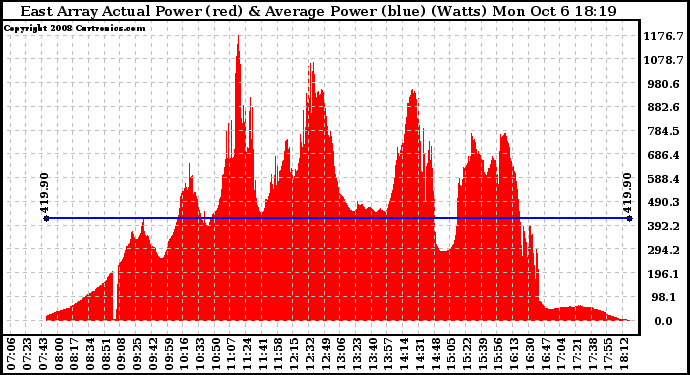 Solar PV/Inverter Performance East Array Actual & Average Power Output