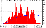 Solar PV/Inverter Performance East Array Actual & Running Average Power Output