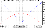 Solar PV/Inverter Performance Sun Altitude Angle & Azimuth Angle