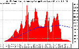 Solar PV/Inverter Performance Total PV Panel & Running Average Power Output