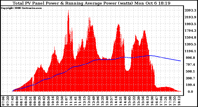 Solar PV/Inverter Performance Total PV Panel & Running Average Power Output