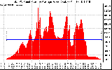 Solar PV/Inverter Performance Total PV Panel Power Output