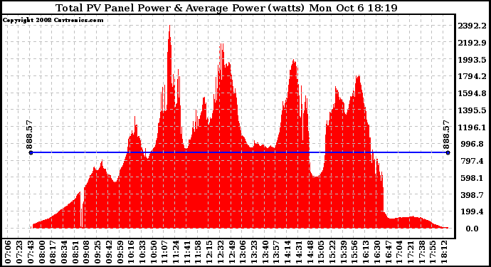 Solar PV/Inverter Performance Total PV Panel Power Output