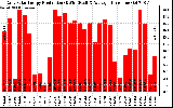 Solar PV/Inverter Performance Daily Solar Energy Production