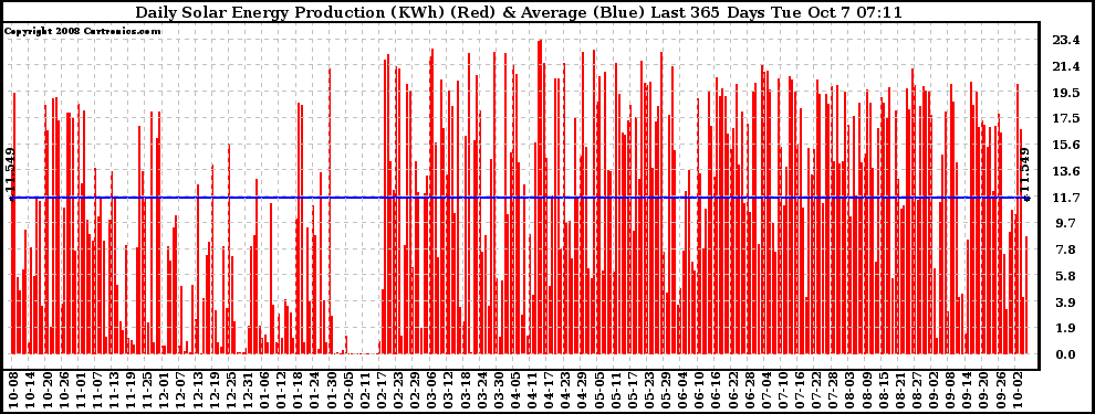 Solar PV/Inverter Performance Daily Solar Energy Production Last 365 Days