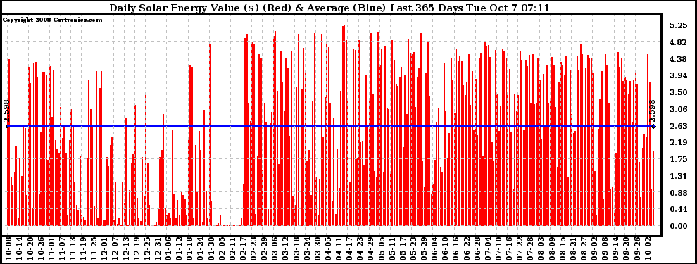 Solar PV/Inverter Performance Daily Solar Energy Production Value Last 365 Days