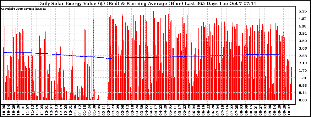 Solar PV/Inverter Performance Daily Solar Energy Production Value Running Average Last 365 Days