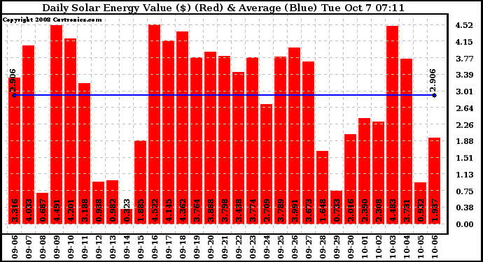 Solar PV/Inverter Performance Daily Solar Energy Production Value