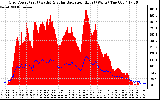 Solar PV/Inverter Performance Grid Power & Solar Radiation