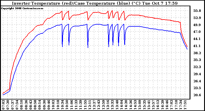 Solar PV/Inverter Performance Inverter Operating Temperature