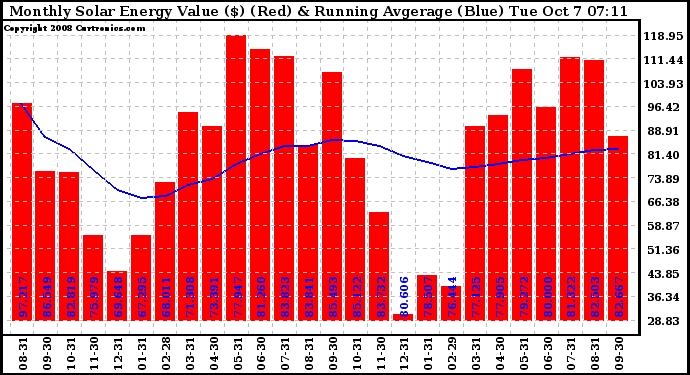 Solar PV/Inverter Performance Monthly Solar Energy Production Value Running Average