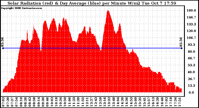 Solar PV/Inverter Performance Solar Radiation & Day Average per Minute