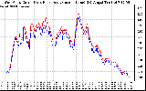 Solar PV/Inverter Performance Photovoltaic Panel Current Output