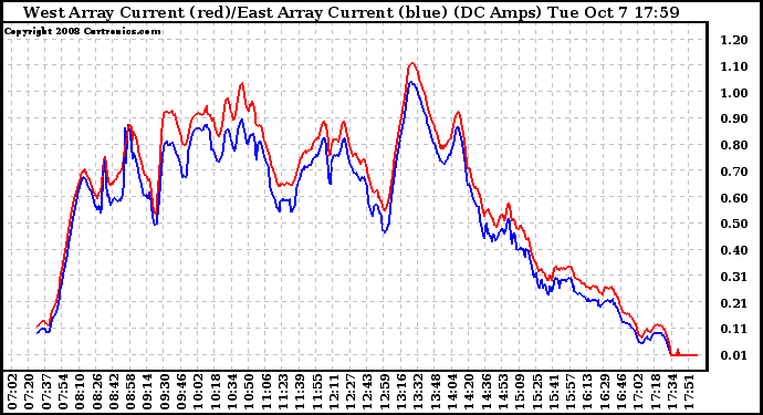 Solar PV/Inverter Performance Photovoltaic Panel Current Output