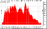 Solar PV/Inverter Performance West Array Actual & Average Power Output