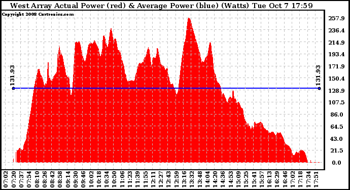 Solar PV/Inverter Performance West Array Actual & Average Power Output