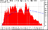 Solar PV/Inverter Performance West Array Actual & Running Average Power Output