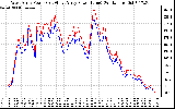 Solar PV/Inverter Performance Photovoltaic Panel Power Output