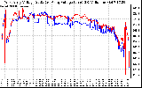 Solar PV/Inverter Performance Photovoltaic Panel Voltage Output