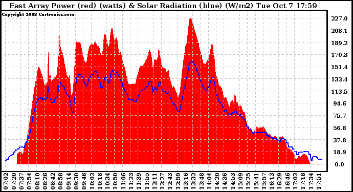 Solar PV/Inverter Performance East Array Power Output & Solar Radiation