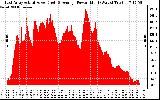 Solar PV/Inverter Performance East Array Actual & Average Power Output