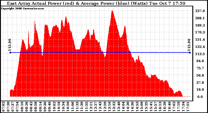 Solar PV/Inverter Performance East Array Actual & Average Power Output