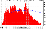 Solar PV/Inverter Performance East Array Actual & Running Average Power Output