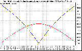 Solar PV/Inverter Performance Sun Altitude Angle & Azimuth Angle