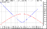 Solar PV/Inverter Performance Sun Altitude Angle & Sun Incidence Angle on PV Panels