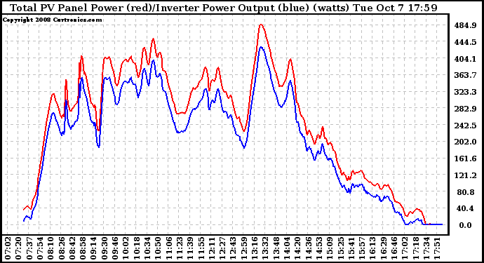 Solar PV/Inverter Performance PV Panel Power Output & Inverter Power Output