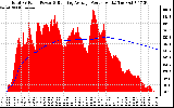 Solar PV/Inverter Performance Total PV Panel & Running Average Power Output