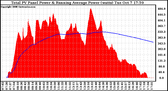 Solar PV/Inverter Performance Total PV Panel & Running Average Power Output