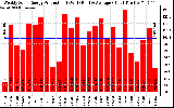 Solar PV/Inverter Performance Weekly Solar Energy Production