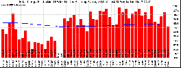 Milwaukee Solar Powered Home WeeklyProduction52RunningAvg
